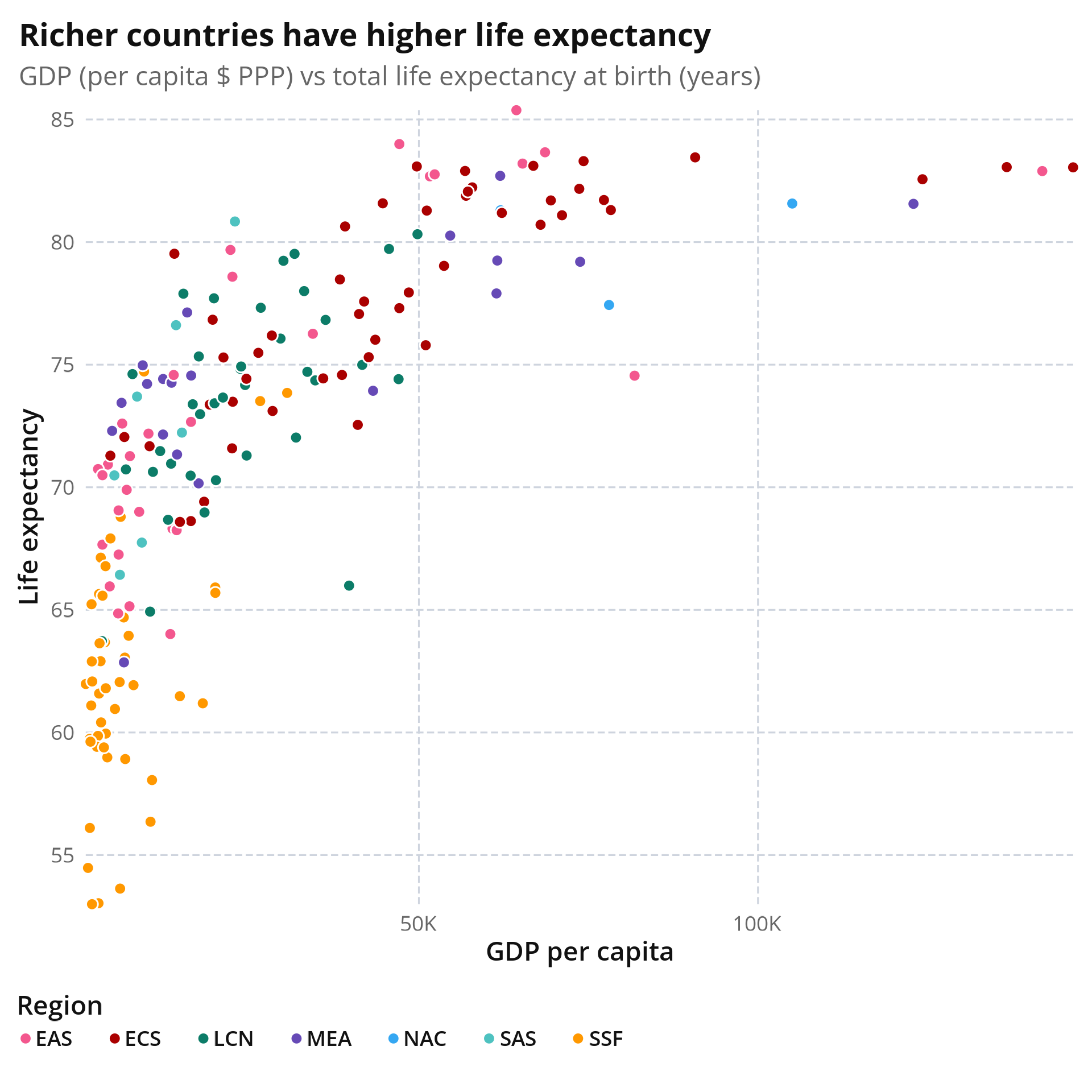Scatter plot with the World Bank ggplot2 theme